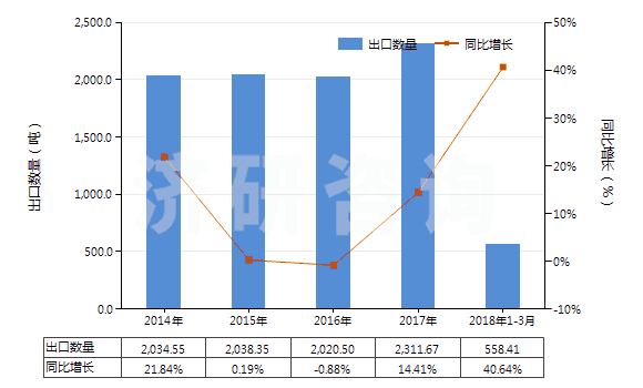 2014-2018年3月中國丙二酰脲(巴比妥酸)及其鹽(HS29335200)出口量及增速統(tǒng)計